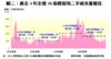 過去4年全港50指標屋苑二手成交量變化