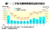 二手私宅獲利買賣登記按年統計