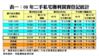 08年二手私宅獲利買賣登記統計