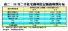 08年二手私宅獲利登記帳面利潤分布