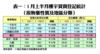 表一：1月上半月樓宇買賣登記統計（按物業性質及地區分類）