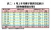 表二：1月上半月樓宇買賣登記統計（按物業價值分類）
