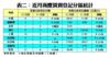 近月商廈買賣登記分區統計