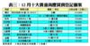 12月十大貴重商廈買賣登記個案