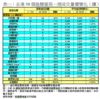 表一：全港50個指標屋苑一周成交量價變化（續）