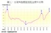 圖三：全港50指標屋苑租金歷年走勢
