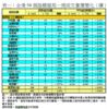 表一：全港50個指標屋苑一周成交量價變化（續）