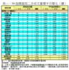 表一：50指標屋苑二手成交量價半月變化（續）