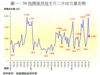 圖一：50指標屋苑每半月二手成交量走勢