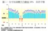 圖二：住宅短線轉手仍賺逾10%  保持平穩
