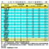 表一：全港50個指標屋苑一周成交量價變化（續）