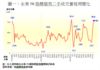 圖一：全港50指標屋苑二手成交量每周變化