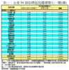 表一：全港50個指標屋苑樓價變化一覽(續)