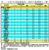 表一：全港50個指標屋苑一周成交量價變化（續）