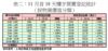 表二：11月首18天樓宇買賣登記統計（按物業價值分類）