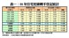 08年住宅短線轉手登記統計