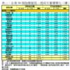 表一：全港50個指標屋苑一周成交量價變化（續）