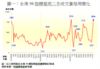 圖一：全港50指標屋苑二手成交量每周變化