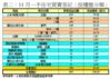 表二：11月一手住宅買賣登記﹙按樓盤分類﹚