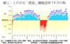 圖三：上月住宅「摸貨」賺幅急降7.8百分點