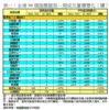 表一：全港50個指標屋苑一周成交量價變化（續）