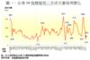 圖一：全港50指標屋苑二手成交量每周變化