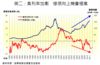 圖二：負利率加劇  樓價向上機會極高