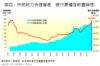 圖四：市民財力快速增長  銀行累積存款盡顯現