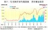 圖五：私宅轉手獲利成功比率升  滾存資金越多