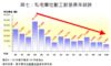 圖六：私宅轉手獲利幅度高  滾存資金越多