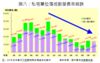圖七：私宅單位動工數量長年趨跌