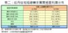 表二：近月住宅短線轉手買賣帳面利潤分布