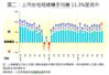 圖二：上月住宅短線轉手均賺11.3%呈微升