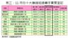 表三：11月份十大賺錢短線轉手買賣登記