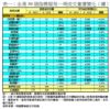 表一：全港50個指標屋苑一周成交量價變化（續）