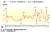 圖一：全港50指標屋苑二手成交量每周變化