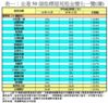 表一：全港50個指標屋苑租金變化一覽(續)
