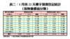 1月首22天樓宇買賣登記統計（按物業價值分類）