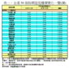 表一：全港50個指標屋苑樓價變化一覽(續)