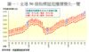 圖一：全港50個指標屋苑樓價變化一覽