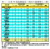 表一：全港50個指標屋苑一周成交量價變化（續）