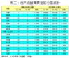 表二：近月店舖買賣登記分區統計