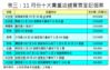 表三：11月份十大貴重店舖買賣登記個案