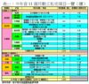 表一：今年首11個月動工私宅項目一覽（續）