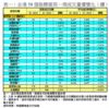表一：全港50個指標屋苑一周成交量價變化（續）