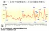 圖一：全港50指標屋苑二手成交量每周變化