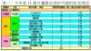 表一：今年首11個月獲發佔用許可證的私宅項目
