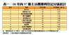 08年內97業主沽樓獲利登記分區統計