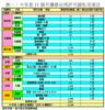 表一：今年首11個月獲發佔用許可證私宅項目
