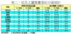 表二：近月工廈買賣登記分區統計